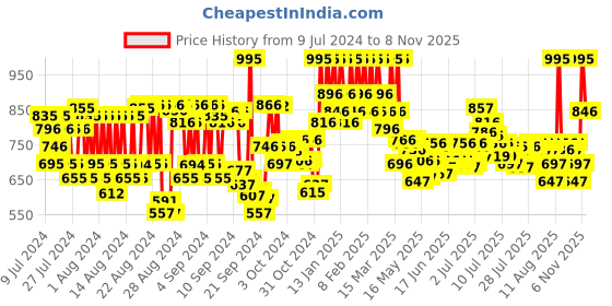 ajio.com pac Studio HD Liquid Foundation 1.4 pac Price History Graph from 9 Jul 2024 to 8 Nov 2025