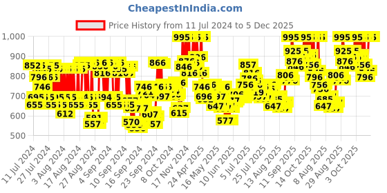 ajio.com pac Studio HD Liquid Foundation 1.6 pac Price History Graph from 11 Jul 2024 to 4 Dec 2025