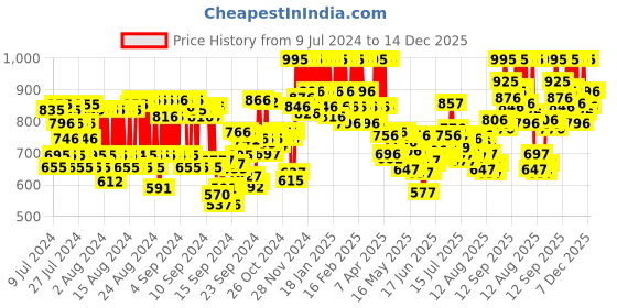 ajio.com pac Studio HD Liquid Foundation 5 pac Price History Graph from 9 Jul 2024 to 14 Dec 2025