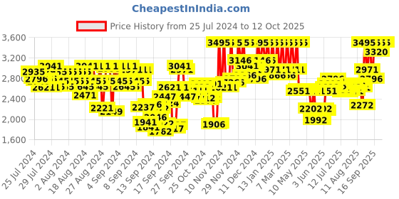 ajio.com pac Studio Lipstick Palette Vault - X24 Shade pac Price History Graph from 25 Jul 2024 to 11 Oct 2025