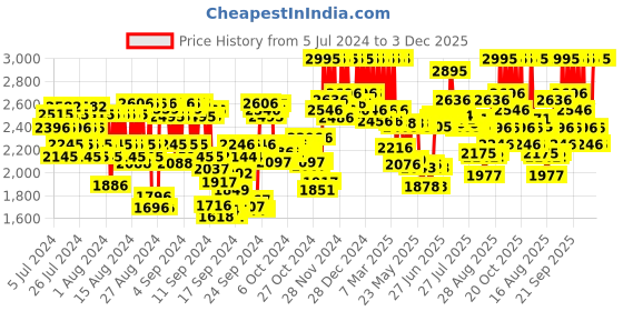 ajio.com pac Super Coverage Cream Concealer Palette - X12 Shade pac Price History Graph from 5 Jul 2024 to 3 Dec 2025