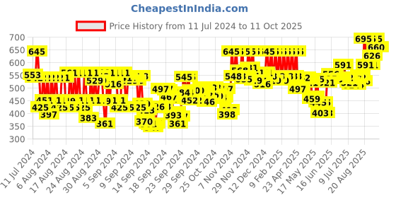 ajio.com pac SuperBrowww Cream - 02 Cedar Creme pac Price History Graph from 11 Jul 2024 to 11 Oct 2025