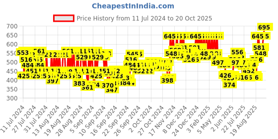 ajio.com pac SuperBrowww Cream - 05 Brunette pac Price History Graph from 11 Jul 2024 to 20 Oct 2025