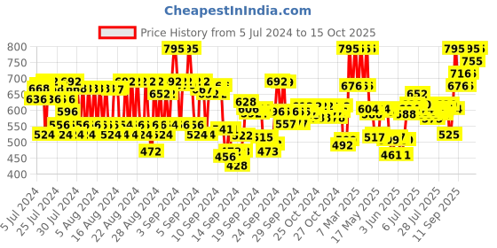 ajio.com pac SuperBrowww Palette X4 - 02 Brow Binge pac Price History Graph from 5 Jul 2024 to 15 Oct 2025