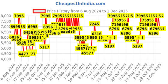 ajio.com pac Synthetic Series Brush Set pac Price History Graph from 6 Aug 2024 to 1 Dec 2025