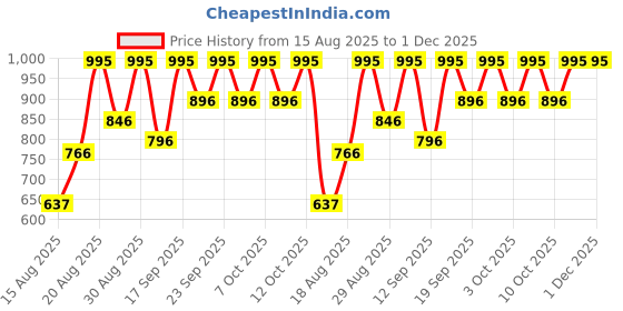 ajio.com pac T01 Multi-Purpose Powder Brush pac Price History Graph from 15 Aug 2025 to 1 Dec 2025
