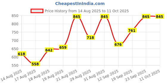 ajio.com pac T05 Concealer Buffer Brush pac Price History Graph from 14 Aug 2025 to 10 Oct 2025
