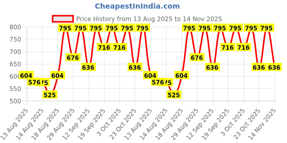 ajio.com pac T06 Expert Concealer Brush pac Price History Graph from 13 Aug 2025 to 14 Nov 2025