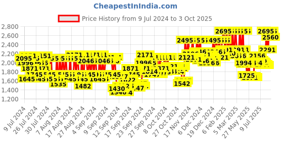 ajio.com pac Take Cover Blusher - X11 Shade pac Price History Graph from 9 Jul 2024 to 3 Oct 2025