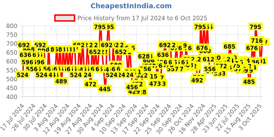 ajio.com pac Take Cover Compact Powder - 08 Coco Shell pac Price History Graph from 17 Jul 2024 to 6 Oct 2025
