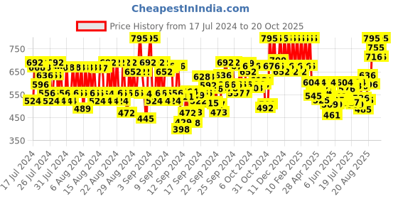 ajio.com pac Take Cover Compact Powder - 15 Dusky Diva pac Price History Graph from 17 Jul 2024 to 20 Oct 2025