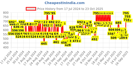 ajio.com pac Take Cover Compact Powder - 18 Chocology pac Price History Graph from 17 Jul 2024 to 23 Oct 2025