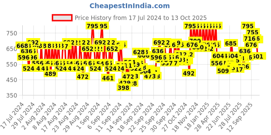 ajio.com pac Take Cover Compact Powder - 20 Coco Splash pac Price History Graph from 17 Jul 2024 to 13 Oct 2025