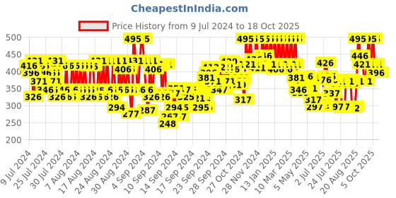 ajio.com pac Take Cover Concealer - 03 Butterscotch pac Price History Graph from 9 Jul 2024 to 18 Oct 2025