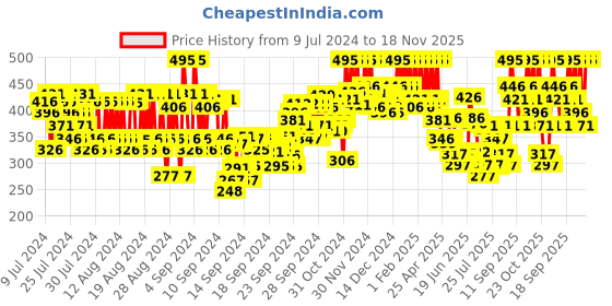 ajio.com pac Take Cover Concealer - 05 Caramel Touch pac Price History Graph from 9 Jul 2024 to 18 Nov 2025