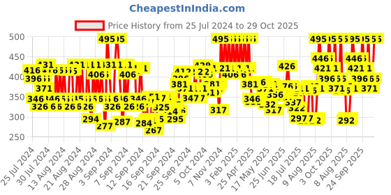 ajio.com pac Take Cover Concealer - 14 Twisted Toffee pac Price History Graph from 25 Jul 2024 to 29 Oct 2025