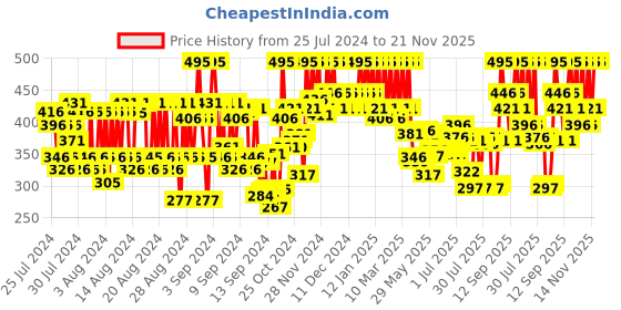 ajio.com pac Take Cover Concealer - 17 Bake Brown pac Price History Graph from 25 Jul 2024 to 21 Nov 2025