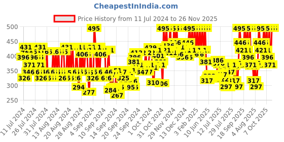 ajio.com pac Take Cover Concealer - 23 Banana Split pac Price History Graph from 11 Jul 2024 to 26 Nov 2025