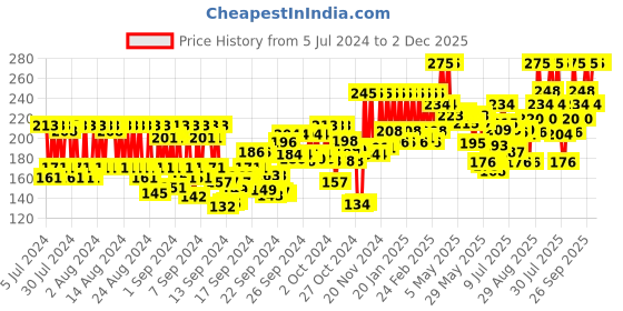 ajio.com pac Tapered False Eyelash - 52 pac Price History Graph from 5 Jul 2024 to 2 Dec 2025