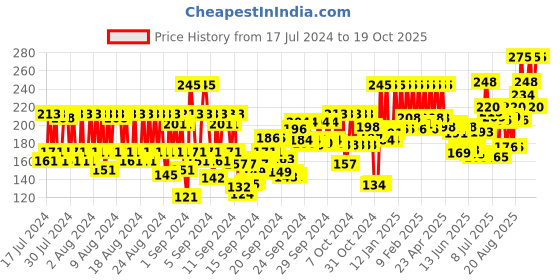 ajio.com pac Tapered False Eyelash - 55 pac Price History Graph from 17 Jul 2024 to 19 Oct 2025