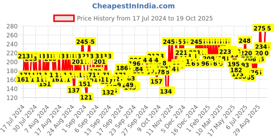 ajio.com pac Tapered False Eyelash - 56 pac Price History Graph from 17 Jul 2024 to 17 Oct 2025