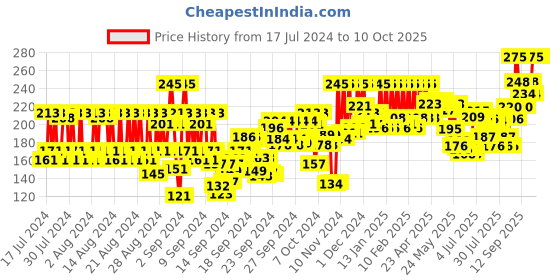 ajio.com pac Tapered False Eyelash - 57 pac Price History Graph from 17 Jul 2024 to 9 Oct 2025