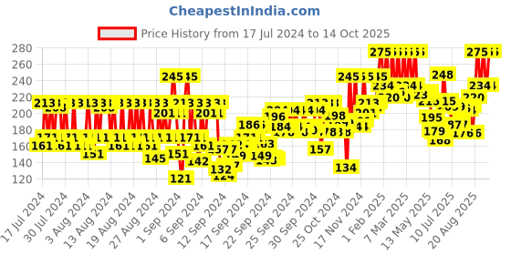 ajio.com pac Tapered False Eyelash - 58 pac Price History Graph from 17 Jul 2024 to 14 Oct 2025