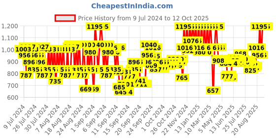 ajio.com pac The Makeup Setting Spray pac Price History Graph from 9 Jul 2024 to 12 Oct 2025