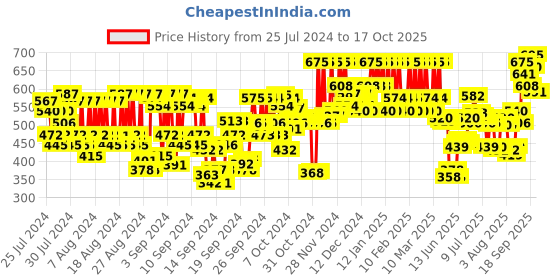 ajio.com pac Timeless Matte Liquid Lipstick - Adore pac Price History Graph from 25 Jul 2024 to 17 Oct 2025