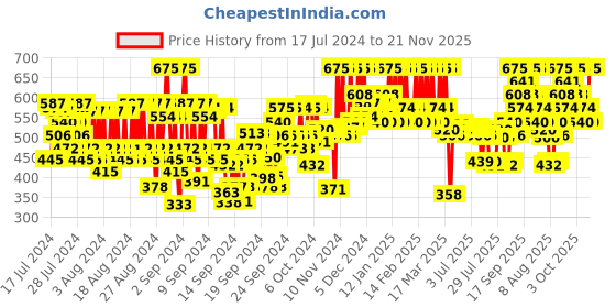 ajio.com pac Timeless Matte Liquid Lipstick - Berrylicious pac Price History Graph from 17 Jul 2024 to 21 Nov 2025