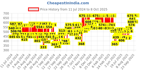 ajio.com pac Timeless Matte Liquid Lipstick - Bite pac Price History Graph from 11 Jul 2024 to 8 Oct 2025