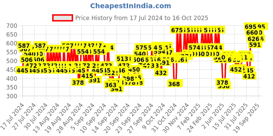 ajio.com pac Timeless Matte Liquid Lipstick - Bombshell pac Price History Graph from 17 Jul 2024 to 15 Oct 2025