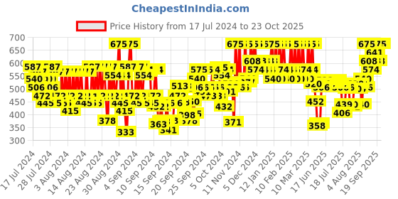 ajio.com pac Timeless Matte Liquid Lipstick - Hottila pac Price History Graph from 17 Jul 2024 to 22 Oct 2025