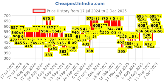 ajio.com pac Timeless Matte Liquid Lipstick - Me-Key pac Price History Graph from 17 Jul 2024 to 1 Dec 2025