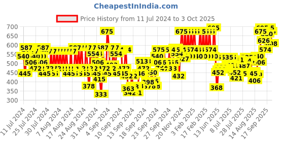 ajio.com pac Timeless Matte Liquid Lipstick - Sangria pac Price History Graph from 11 Jul 2024 to 3 Oct 2025