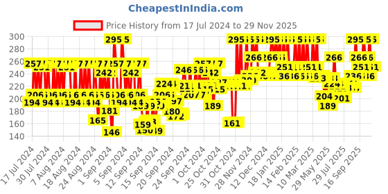 ajio.com pac Timeless Matte Mini Liquid Lipstick - Berrylicious pac Price History Graph from 17 Jul 2024 to 29 Nov 2025