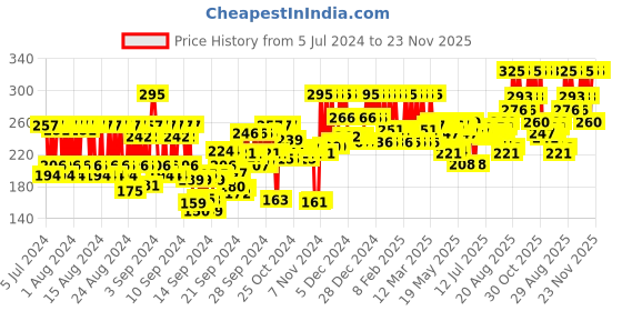 ajio.com pac Timeless Matte Mini Liquid Lipstick - Bombshell pac Price History Graph from 5 Jul 2024 to 23 Nov 2025