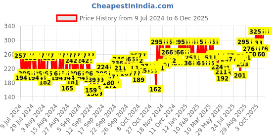 ajio.com pac Timeless Matte Mini Liquid Lipstick - Broken Heart pac Price History Graph from 9 Jul 2024 to 5 Dec 2025