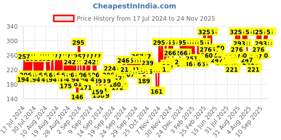 ajio.com pac Timeless Matte Mini Liquid Lipstick - Flirtini pac Price History Graph from 17 Jul 2024 to 24 Nov 2025