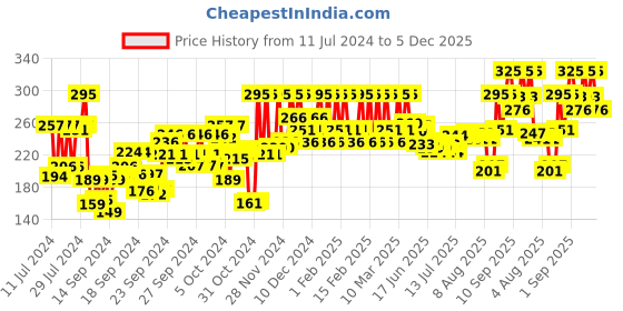 ajio.com pac Timeless Matte Mini Liquid Lipstick - Hottila pac Price History Graph from 11 Jul 2024 to 5 Dec 2025