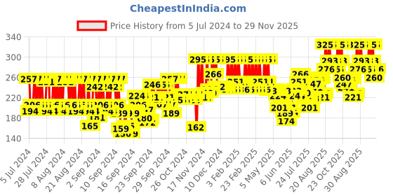 ajio.com pac Timeless Matte Mini Liquid Lipstick - Smirk pac Price History Graph from 5 Jul 2024 to 29 Nov 2025