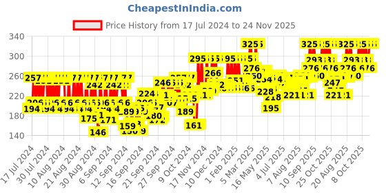 ajio.com pac Timeless Matte Mini Liquid Lipstick - Taunty pac Price History Graph from 17 Jul 2024 to 24 Nov 2025