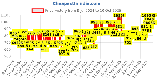 ajio.com pac Total Clean Cleansing Balm pac Price History Graph from 9 Jul 2024 to 10 Oct 2025