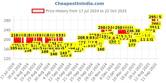 ajio.com pac Total Clean Cleansing Balm Mini pac Price History Graph from 17 Jul 2024 to 19 Oct 2025