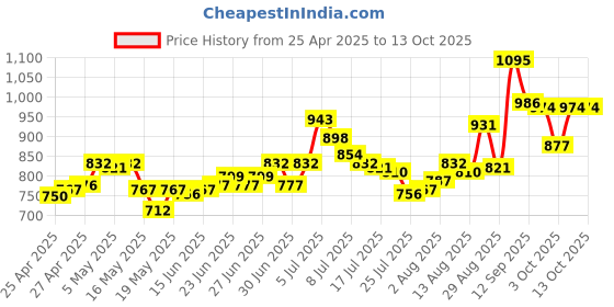 ajio.com pac Translucent Powder - 04 pac Price History Graph from 25 Apr 2025 to 13 Oct 2025