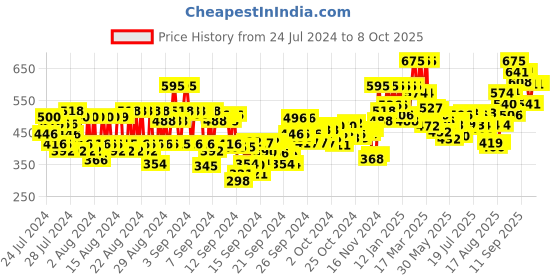 ajio.com pac Translucent Powder - 04 Shade pac Price History Graph from 24 Jul 2024 to 8 Oct 2025