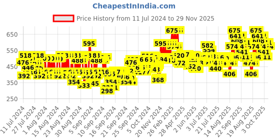 ajio.com pac Translucent Powder - 05 Shade pac Price History Graph from 11 Jul 2024 to 29 Nov 2025