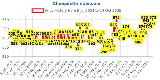 ajio.com pac Translucent Powder - 07 Shade pac Price History Graph from 9 Jul 2024 to 14 Oct 2025