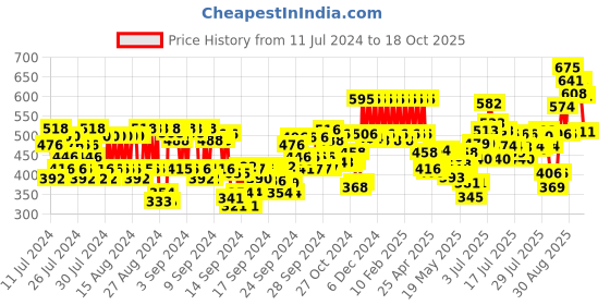 ajio.com pac Translucent Powder - 09 Shade pac Price History Graph from 11 Jul 2024 to 17 Oct 2025
