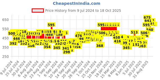 ajio.com pac Translucent Powder - 12 Shade pac Price History Graph from 9 Jul 2024 to 18 Oct 2025
